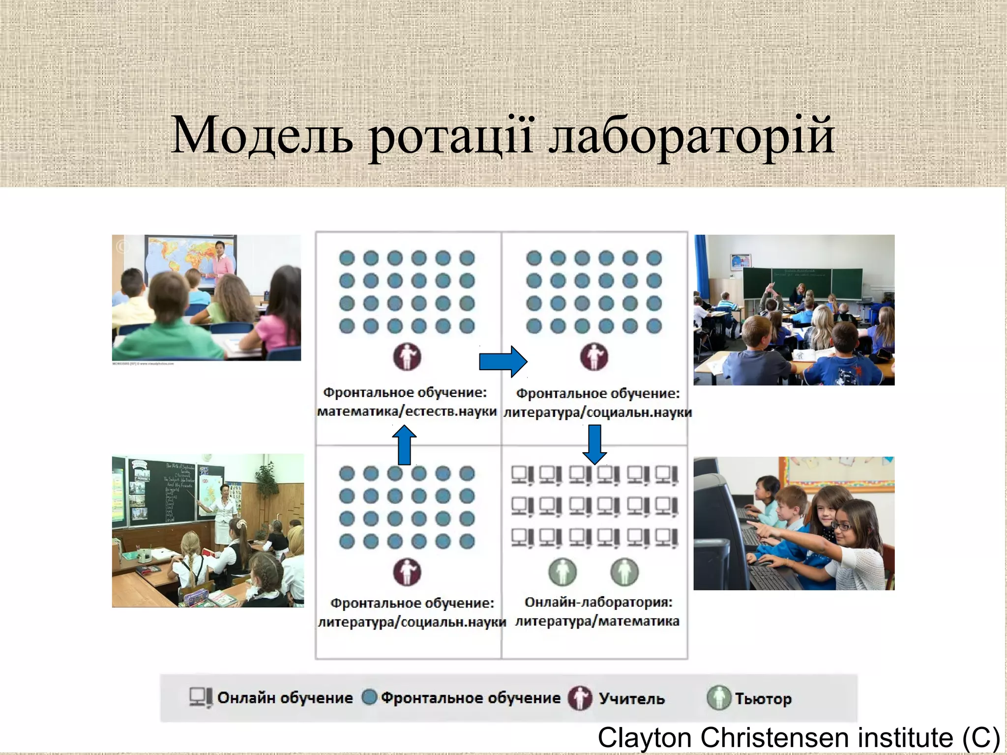 Модель ротації лабораторій
Clayton Christensen institute (С)
 