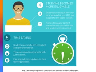 h[p://elearninginfographics.com/top-­‐5-­‐lms-­‐beneﬁts-­‐students-­‐infographic	
  
 