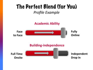 How to Start Blending
Define
your
Learner
Start
Small +
Collect
Data
Refine the
“Blend”
 
