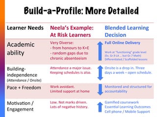 The Perfect Blend (for You)
Proﬁle	
  Example	
  
Face	
  	
  
to	
  Face	
  
	
  
	
  
	
  
	
  
Full	
  Time	
  
Onsite	
  
Fully	
  
Online	
  
	
  
	
  
	
  
	
  
Independent	
  
Drop	
  in	
  
	
  
Academic	
  Ability	
  
	
  
	
  
	
  
	
  
Building-­‐independence	
  
	
  
	
  
	
  
	
  
	
  
 