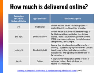 What is “Blended Learning”?
A	
  learning	
  program	
  where	
  a	
  signiﬁcant	
  
porAon	
  of	
  the	
  lessons	
  are	
  delivered	
  
online.	
  	
  
	
  
+	
  
 