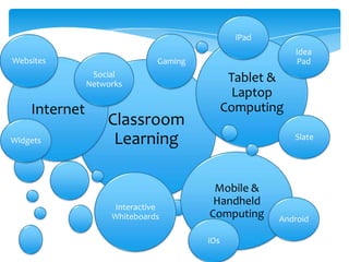 iPad
Websites

Idea
Pad

Gaming
Social
Networks

Internet
Widgets

Tablet &
Laptop
Computing

Classroom
Learning

Interactive
Whiteboards

Slate

Mobile &
Handheld
Computing
iOs

Android

 