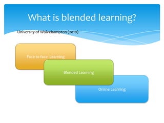 What is blended learning?
University of Wolvehampton (2010)

Face to face Learning

Blended Learning

Online Learning

 