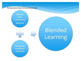 Pensylvania State University (2009)

Face to
face
Classroom
Method

Blended
Learning
Computermediated
activities

 