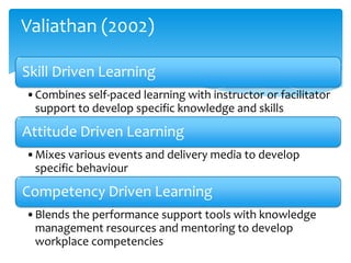 Valiathan (2002)
Skill Driven Learning
•Combines self-paced learning with instructor or facilitator
support to develop specific knowledge and skills

Attitude Driven Learning
•Mixes various events and delivery media to develop
specific behaviour

Competency Driven Learning
•Blends the performance support tools with knowledge
management resources and mentoring to develop
workplace competencies

 