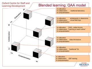Blended learning: QAA model hi collocation hi collaboration  traditional laboratory lo computerisation hi collocation  whiteboards in classrooms hi collaboration  virtual field trips hi computerisation lo collocation  CACL, online forums hi collaboration  “Learning to teach online” hi computerisation hi collocation lo collaboration  video link lecture hi computerisation lo collocation lo collaboration  “traditional” DL lo computerisation lo collocation lo collaboration  CBT training hi computerisation 