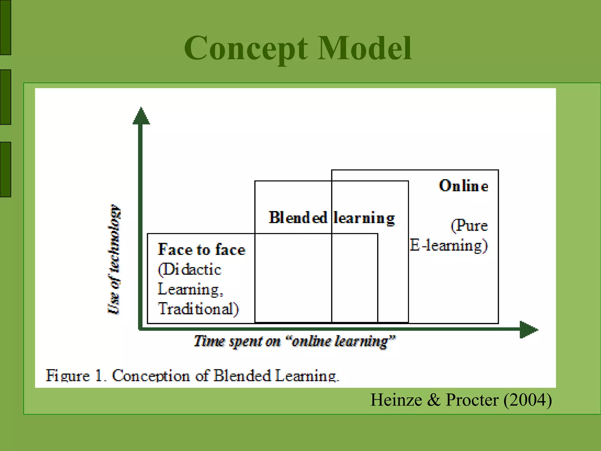 Concept Model Heinze & Procter (2004) 