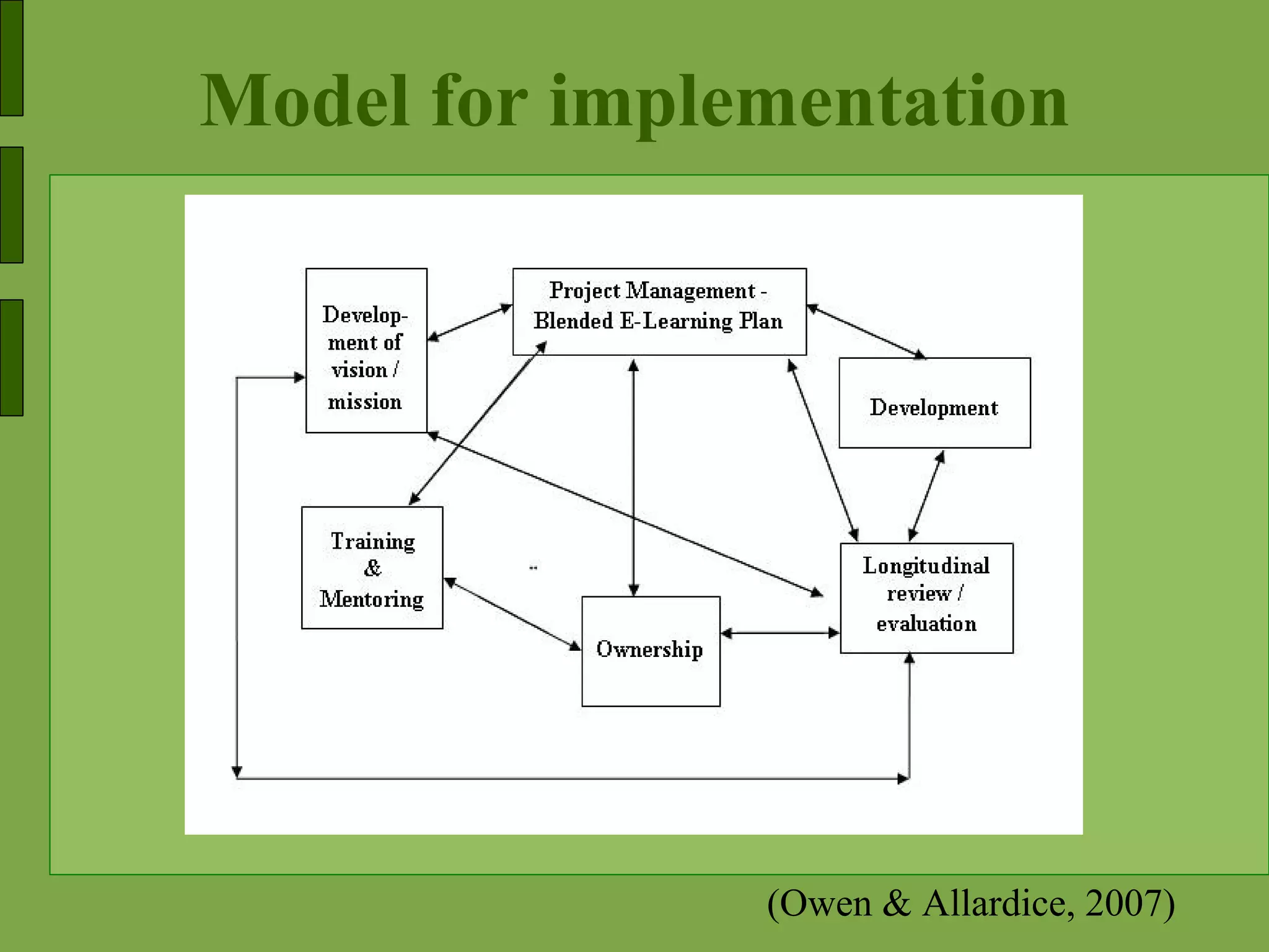 Model for implementation (Owen & Allardice, 2007) 