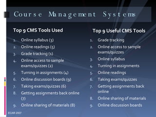 Top 9 CMS Tools Used Course Management Systems Online syllabus (3) Online readings (5) Grade tracking (1) Online access to sample exams/quizzes (2)  Turning in assignments (4) Online discussion boards (9) Taking exams/quizzes (6) Getting assignments back online (7) Online sharing of materials (8) Top 9 Useful CMS Tools Grade tracking  Online access to sample exams/quizzes  Online syllabus Turning in assignments  Online readings Taking exams/quizzes  Getting assignments back online  Online sharing of materials Online discussion boards ECAR 2007 