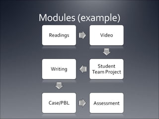 Modules (example) 