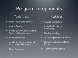 Program components Topic Areas Blended Learning Defined Course Redesign Building Community, Student Success, & Collaboration Using Technology Academic Integrity, Copyright  &  Course Enhancements Other Resources Activities Course Evaluation Individual Syllabus evaluation Module creation Assessing Discussion Rubric Building Discussion Board Rubric Technology Sandbox 