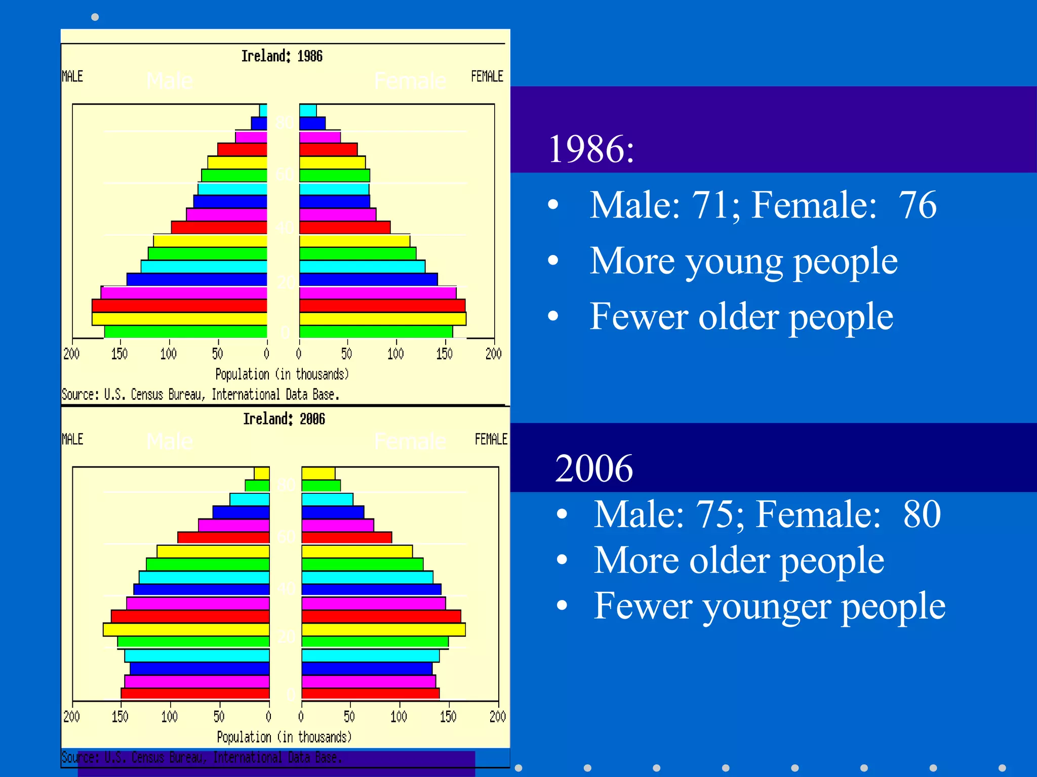 2006 Male: 75; Female:  80 More older people  Fewer younger people 1986: Male: 71; Female:  76 More young people  Fewer older people Female Female Male Male 80 60 40 20 0 0 20 40 60 80 