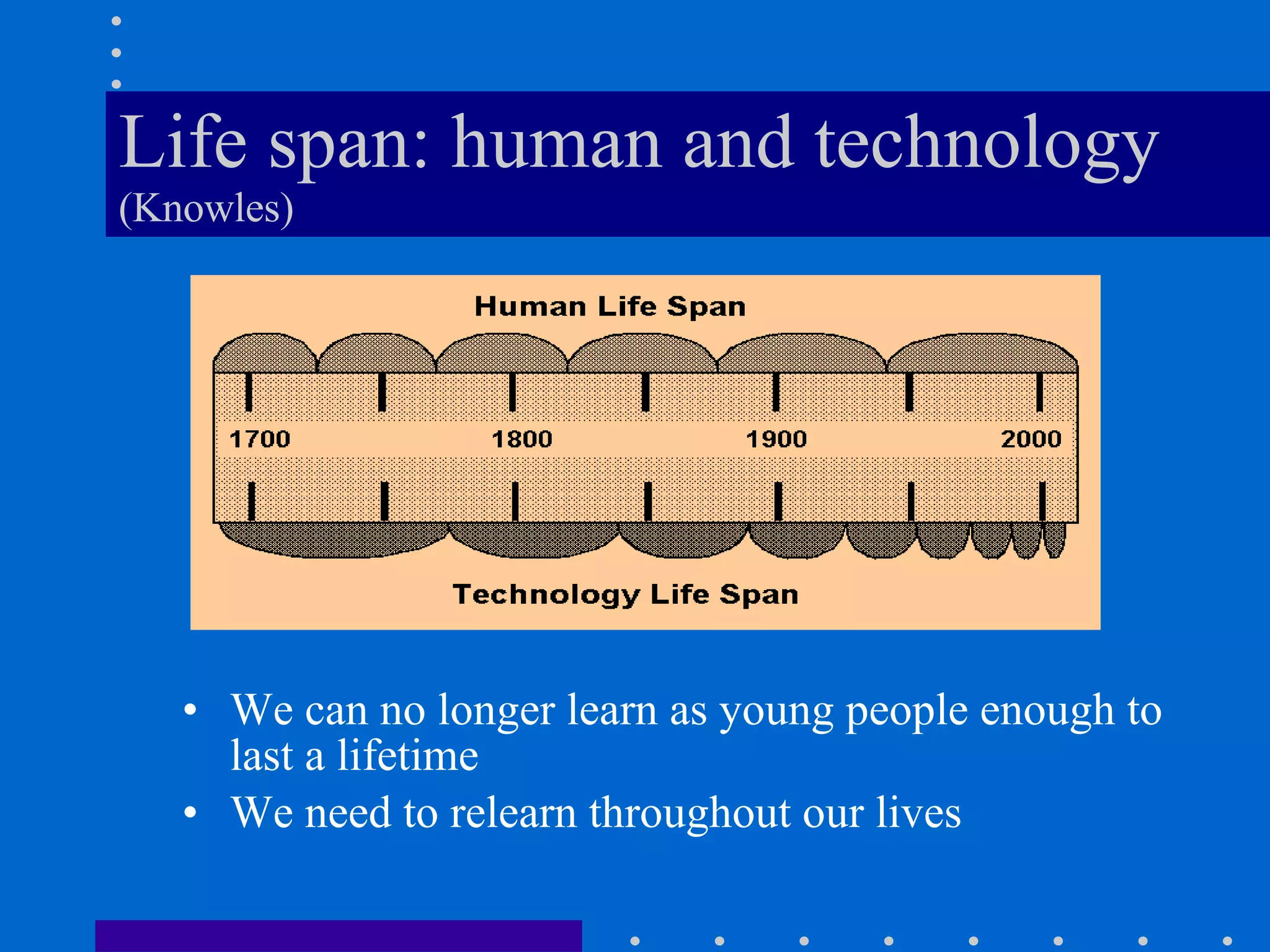 Life span: human and technology  (Knowles) We can no longer learn as young people enough to last a lifetime  We need to relearn throughout our lives 