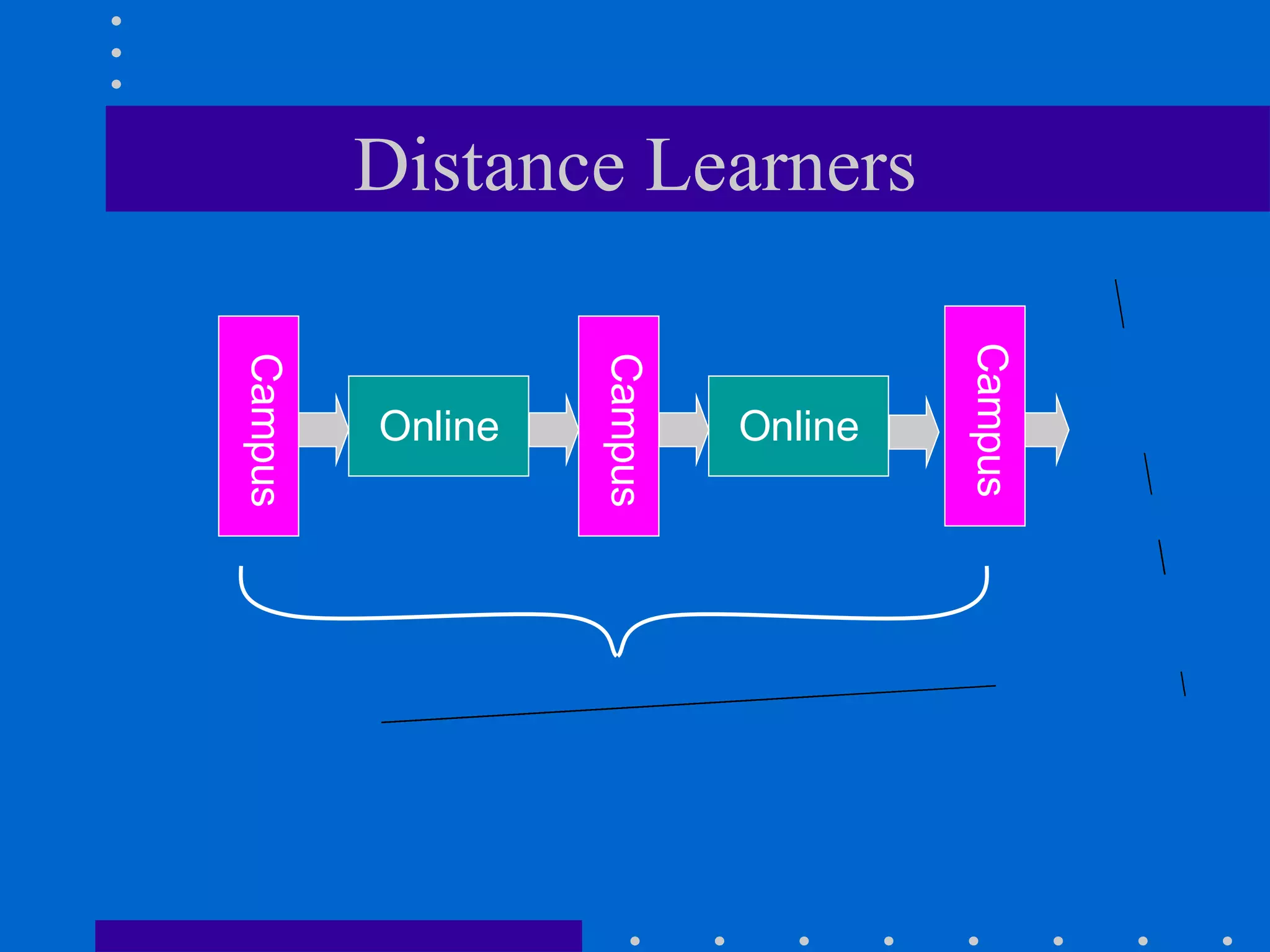 Distance Learners Online Online Campus Campus Campus Assessment Assessment 
