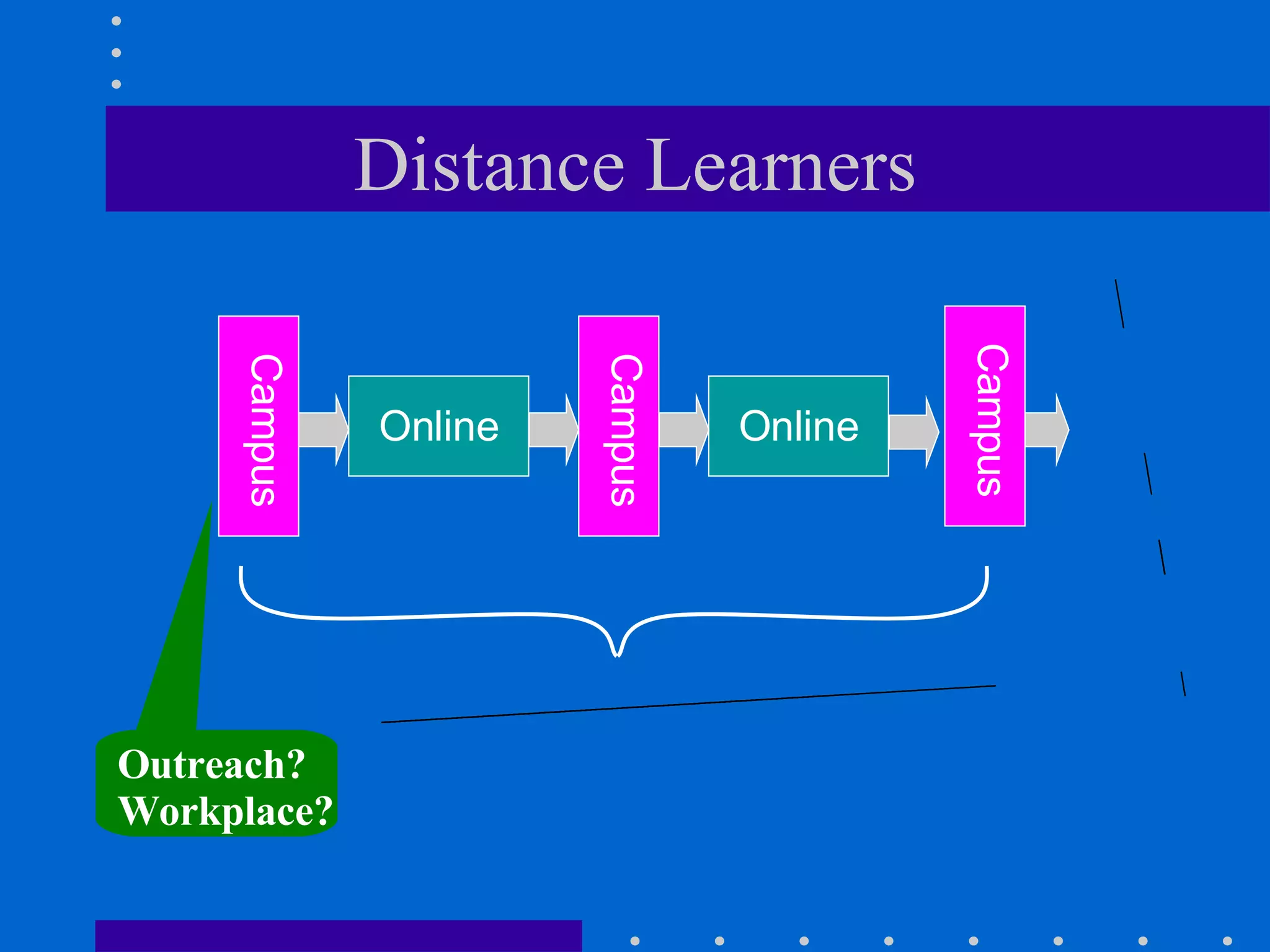 Distance Learners Online Online Campus Campus Campus Assessment Assessment Outreach? Workplace? 