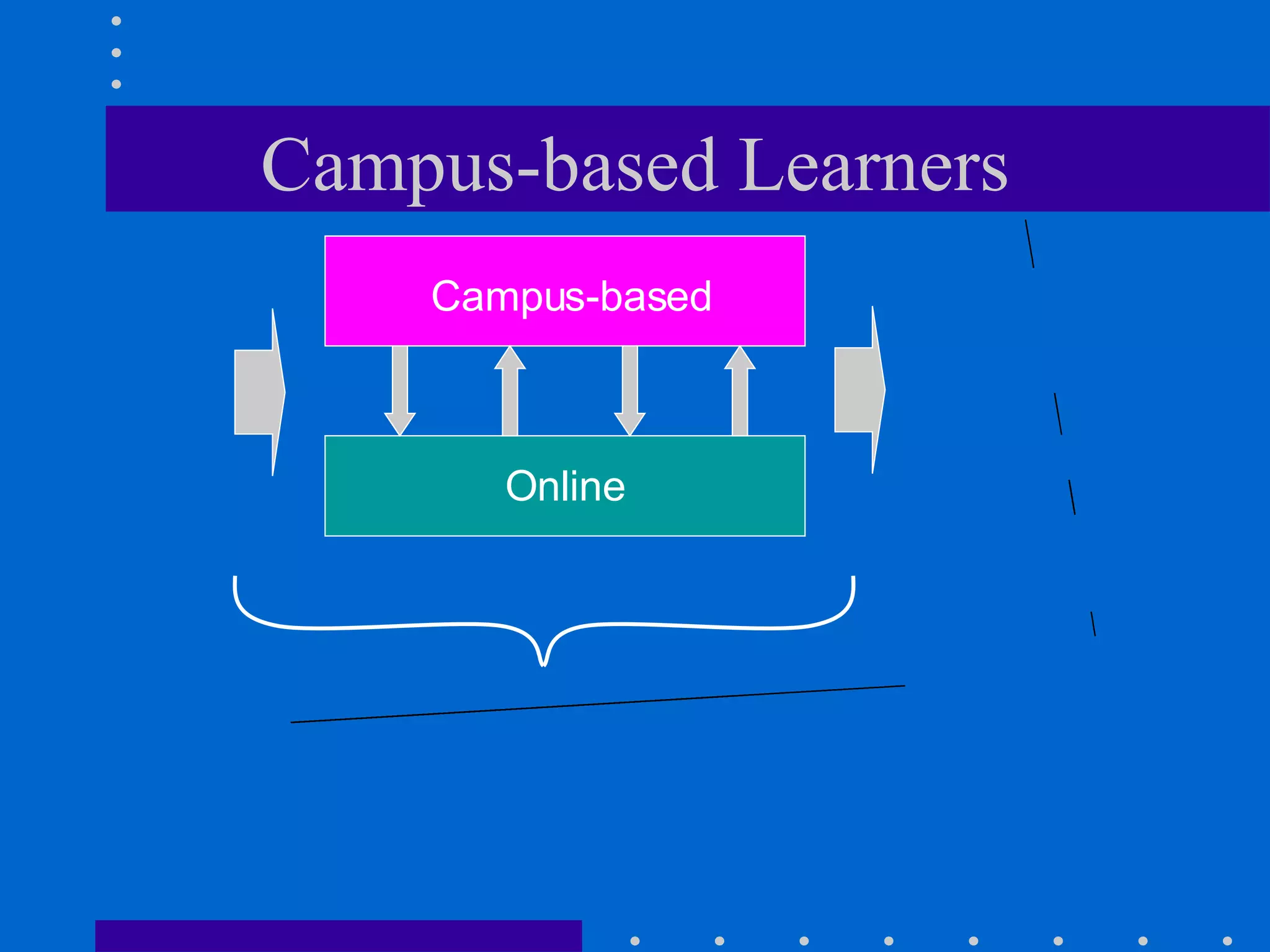 Campus-based Learners Online Campus-based Assessment Assessment 