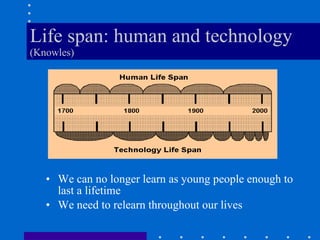 Life span: human and technology  (Knowles) We can no longer learn as young people enough to last a lifetime  We need to relearn throughout our lives 