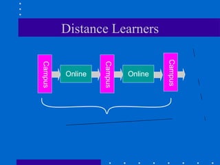 Distance Learners Online Online Campus Campus Campus Assessment Assessment 