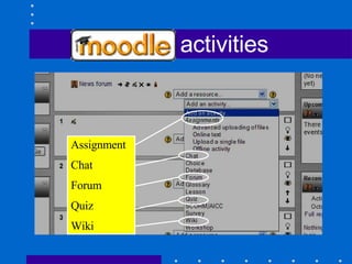 Moodle activities Assignment Chat Forum Quiz Wiki 