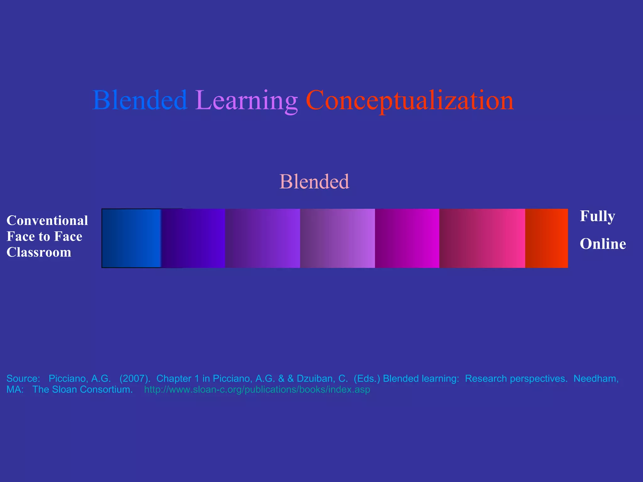 Blended   Learning  Conceptualization Conventional Face to Face Classroom Fully  Online Blended Source:  Picciano, A.G.  (2007).  Chapter 1 in Picciano, A.G. & & Dzuiban, C.  (Eds.) Blended learning:  Research perspectives.  Needham, MA:  The Sloan Consortium.  http://www.sloan-c.org/publications/books/index.asp   