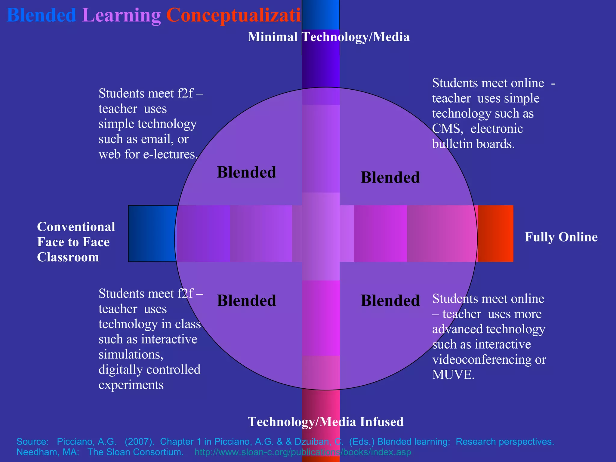 Blended   Learning  Conceptualization Conventional Face to Face Classroom Fully Online Minimal Technology/Media Technology/Media Infused Blended Blended Blended Blended Students meet f2f – teacher  uses simple technology such as email, or web for e-lectures. Students meet f2f – teacher  uses  technology in class such as interactive simulations,  digitally controlled experiments Students meet online  - teacher  uses simple technology such as CMS,  electronic  bulletin boards. Students meet online – teacher  uses more advanced technology such as interactive videoconferencing or MUVE.  Source:  Picciano, A.G.  (2007).  Chapter 1 in Picciano, A.G. & & Dzuiban, C.  (Eds.) Blended learning:  Research perspectives.  Needham, MA:  The Sloan Consortium.  http://www.sloan-c.org/publications/books/index.asp   