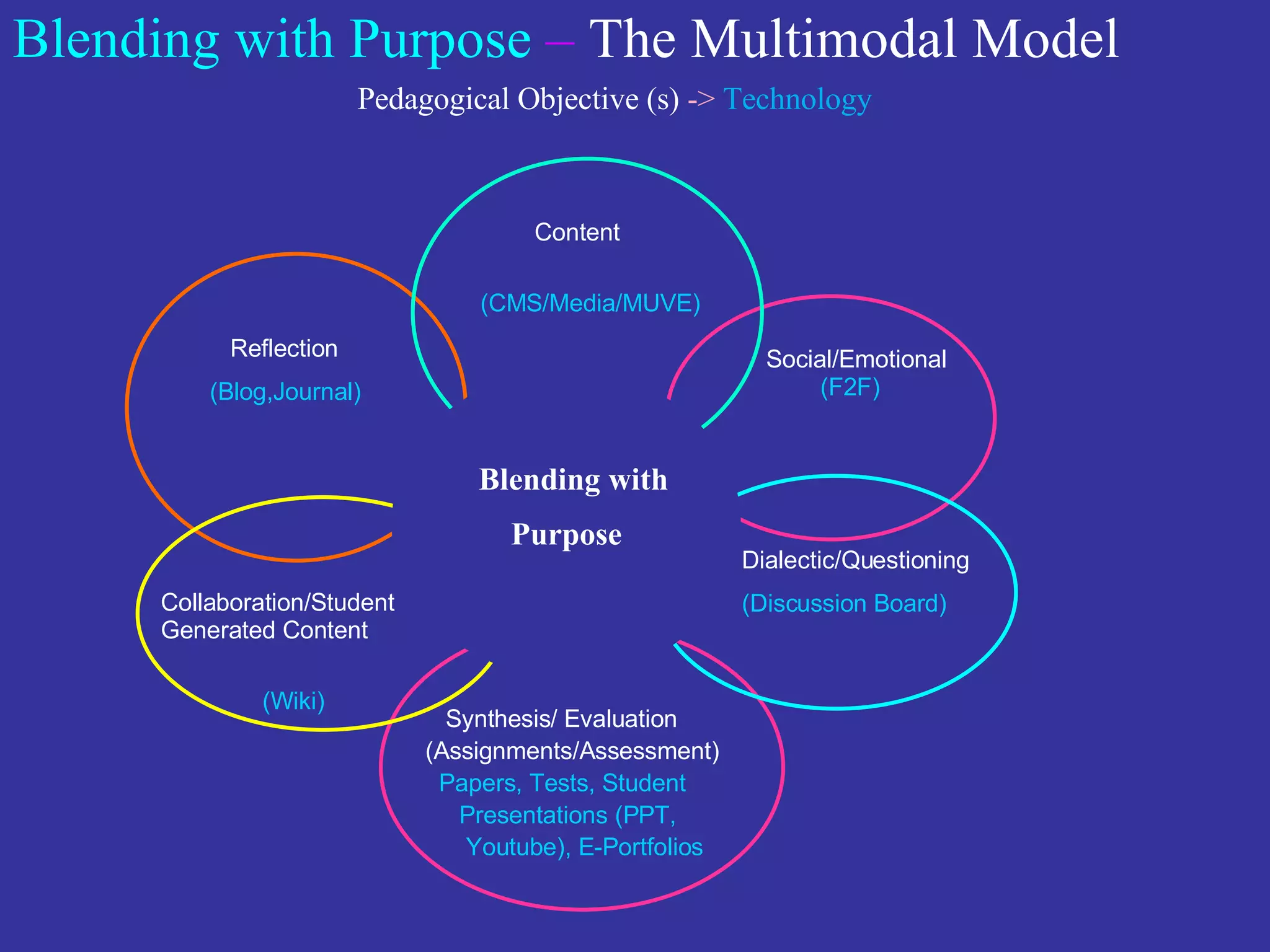 Blending with Purpose   –  The Multimodal Model Pedagogical Objective (s)  ->  Technology  Synthesis/ Evaluation  (Assignments/Assessment) Papers, Tests, Student  Presentations (PPT,  Youtube), E-Portfolios Reflection (Blog,Journal) Collaboration/Student  Generated Content   (Wiki) Social/Emotional (F2F) Dialectic/Questioning (Discussion Board) Content  (CMS/Media/MUVE)   Blending with Purpose 