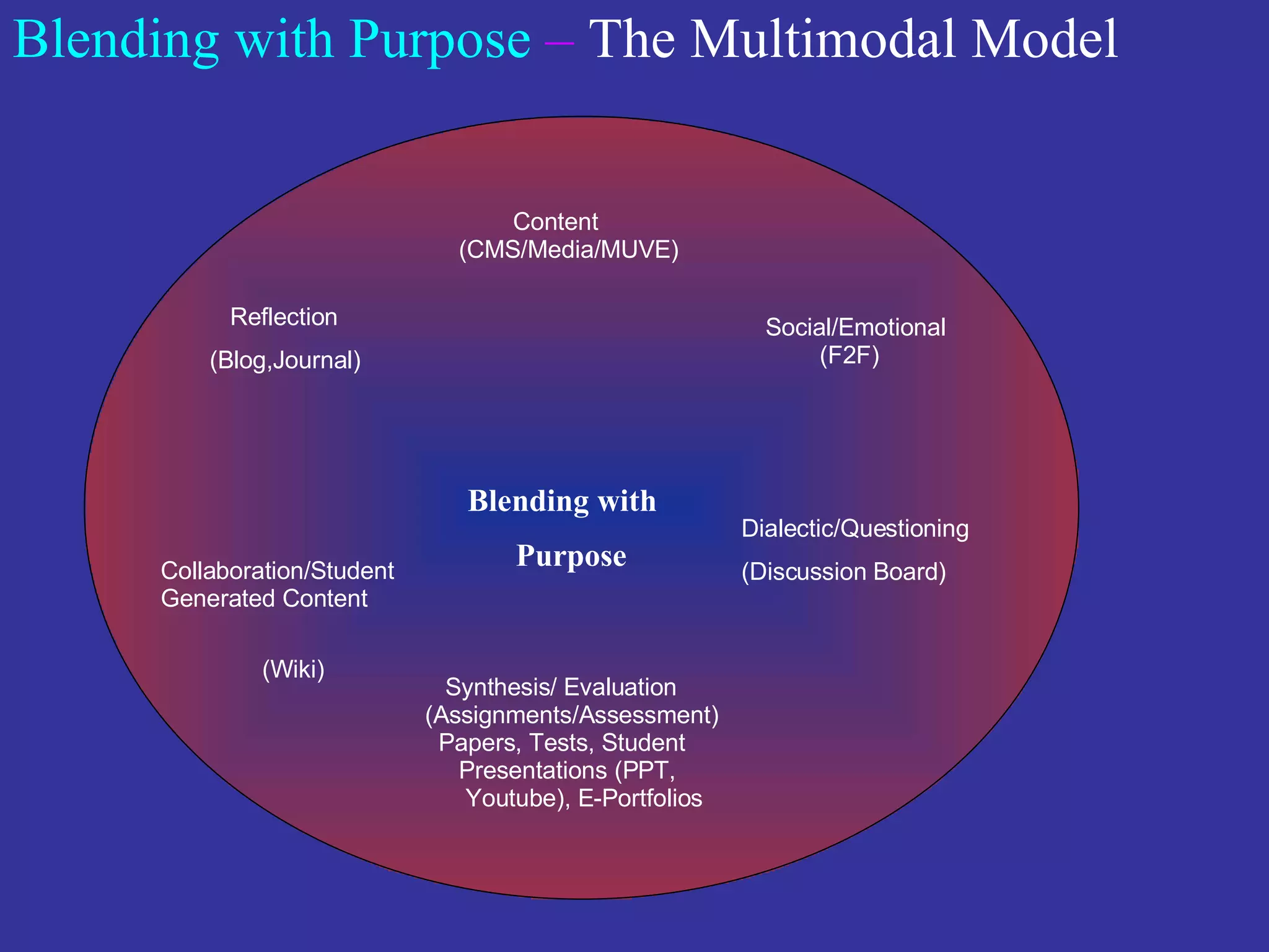 Blending with Purpose   –  The Multimodal Model   Synthesis/ Evaluation  (Assignments/Assessment) Papers, Tests, Student  Presentations (PPT,  Youtube), E-Portfolios Reflection (Blog,Journal) Collaboration/Student  Generated Content   (Wiki) Social/Emotional (F2F) Dialectic/Questioning (Discussion Board) Blending with Purpose Content  (CMS/Media/MUVE) 