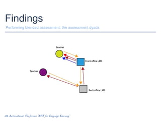 Findings
Performing blended assessment: the assessment dyads

6th International Conference “ICT for Language Learning”

 