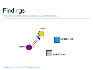 Findings
Performing blended assessment: the assessment dyads

6th International Conference “ICT for Language Learning”

 