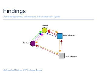 Findings
Performing blended assessment: the assessment dyads

6th International Conference “ICT for Language Learning”

 