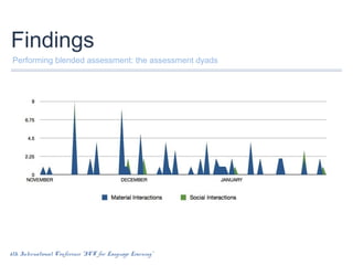 Findings
Performing blended assessment: the assessment dyads

6th International Conference “ICT for Language Learning”

 
