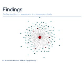 Findings
Performing blended assessment: the assessment dyads

6th International Conference “ICT for Language Learning”

 