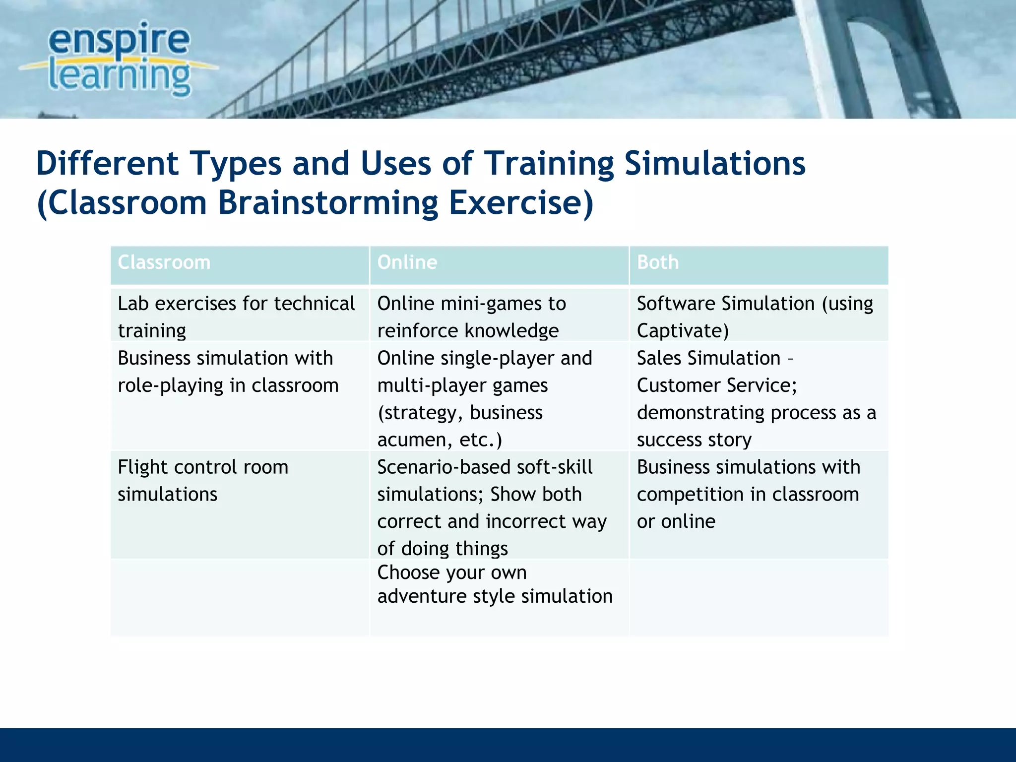 Different Types and Uses of Training Simulations (Classroom Brainstorming Exercise) Classroom Online Both Lab exercises for technical training Online mini-games to reinforce knowledge Software Simulation (using Captivate) Business simulation with role-playing in classroom Online single-player and multi-player games (strategy, business acumen, etc.) Sales Simulation – Customer Service; demonstrating process as a success story Flight control room simulations Scenario-based soft-skill simulations; Show both correct and incorrect way of doing things Business simulations with competition in classroom or online Choose your own adventure style simulation 