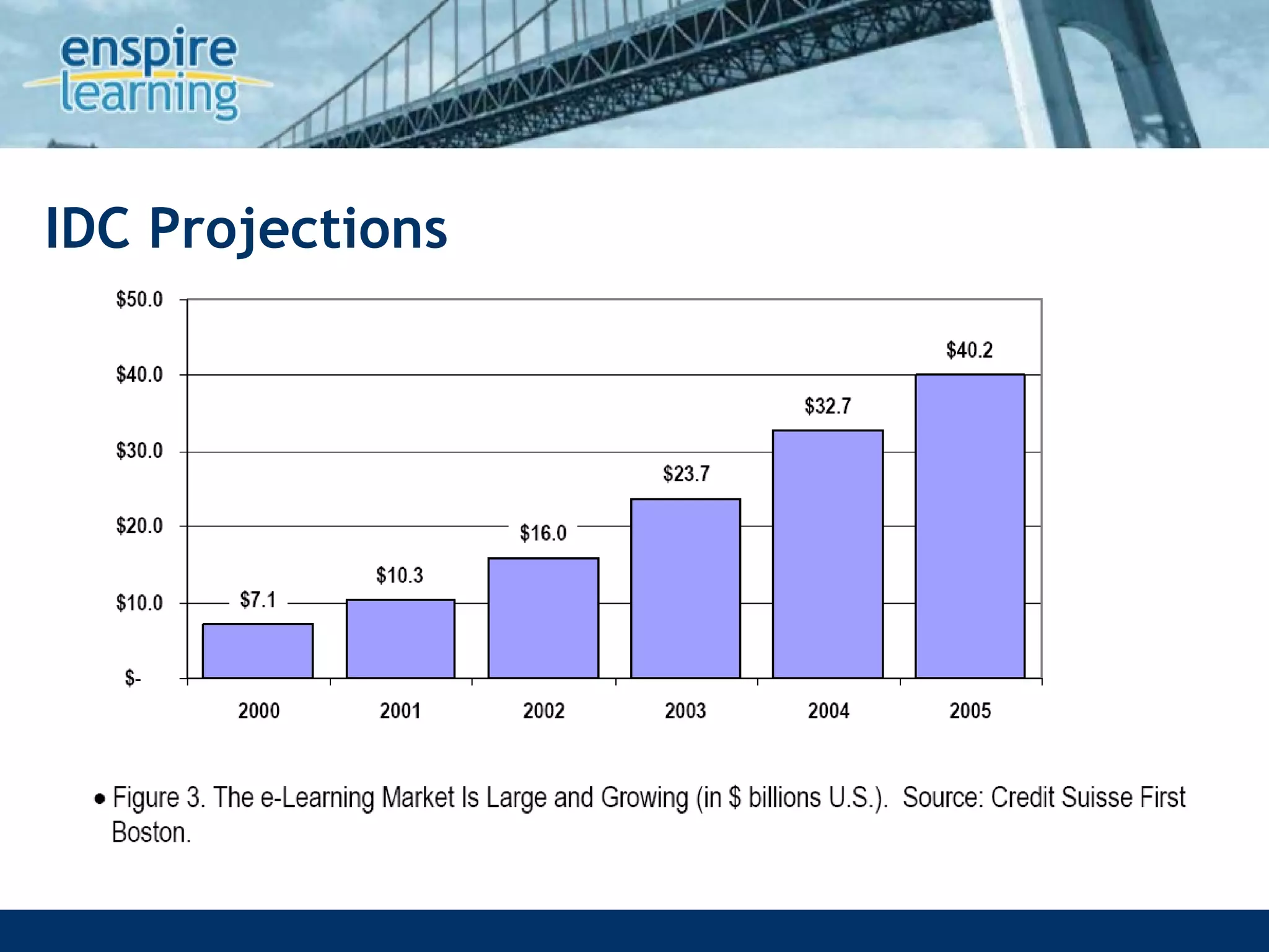 IDC Projections 