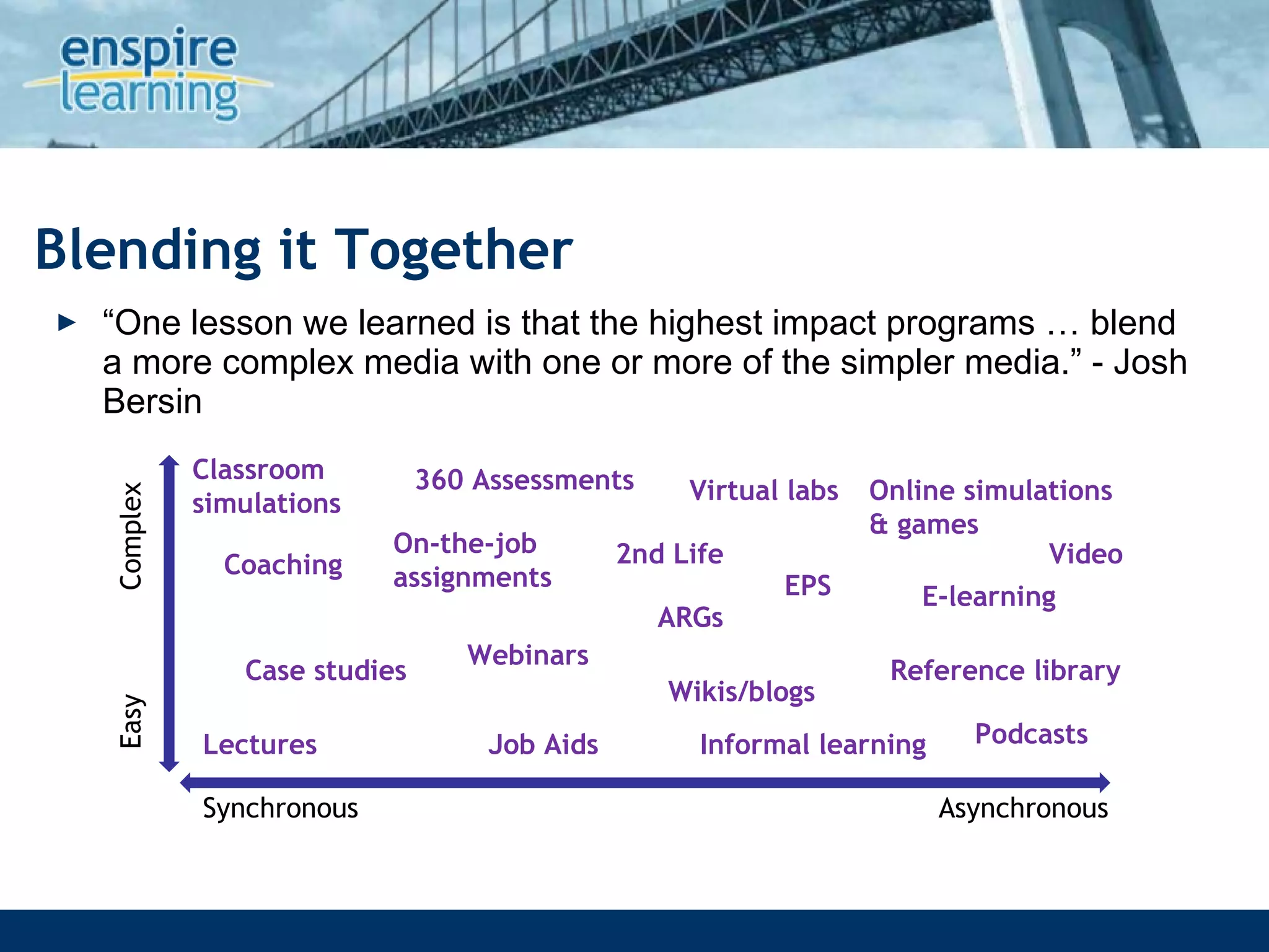 Blending it Together “ One lesson we learned is that the highest impact programs … blend a more complex media with one or more of the simpler media.” - Josh Bersin  Video E-learning Podcasts Wikis/blogs Job Aids Lectures Online simulations & games Webinars ARGs Case studies Coaching Informal learning EPS Reference library  2nd Life Virtual labs On-the-job assignments 360 Assessments Classroom simulations Synchronous Asynchronous Complex Easy 