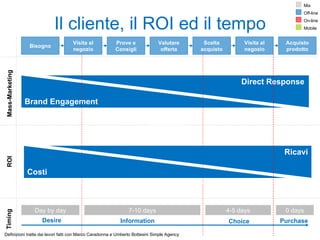 Visita al negozio Bisogno Prove e Consigli Scelta acquisto Visita al negozio Acquisto prodotto Il cliente, il ROI ed il tempo Valutare offerta Mix Off-line On-line Mobile Mass-Marketing ROI Timing Brand Engagement Direct Response Day by day 7-10 days 4-5 days Information Choice Desire Costi  Ricavi Purchase 0 days Definizioni tratte dai lavori fatti con Marco Caradonna e Umberto Bottesini Simple Agency  