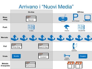 Arrivano i “Nuovi Media” Mercato Mass  mktg Push Pull Metodo  d’acquisto On-line Off-line Virale Sconto Coupon ””””””””” Search Eng. Price Eng. Banner ECommerce Content ™ E-MAIL PASSA PAROLA — › POSTA  QUOTIDIANI  CALL  CENTER  RADIO  TELEVISIONE  VOLANTINI 