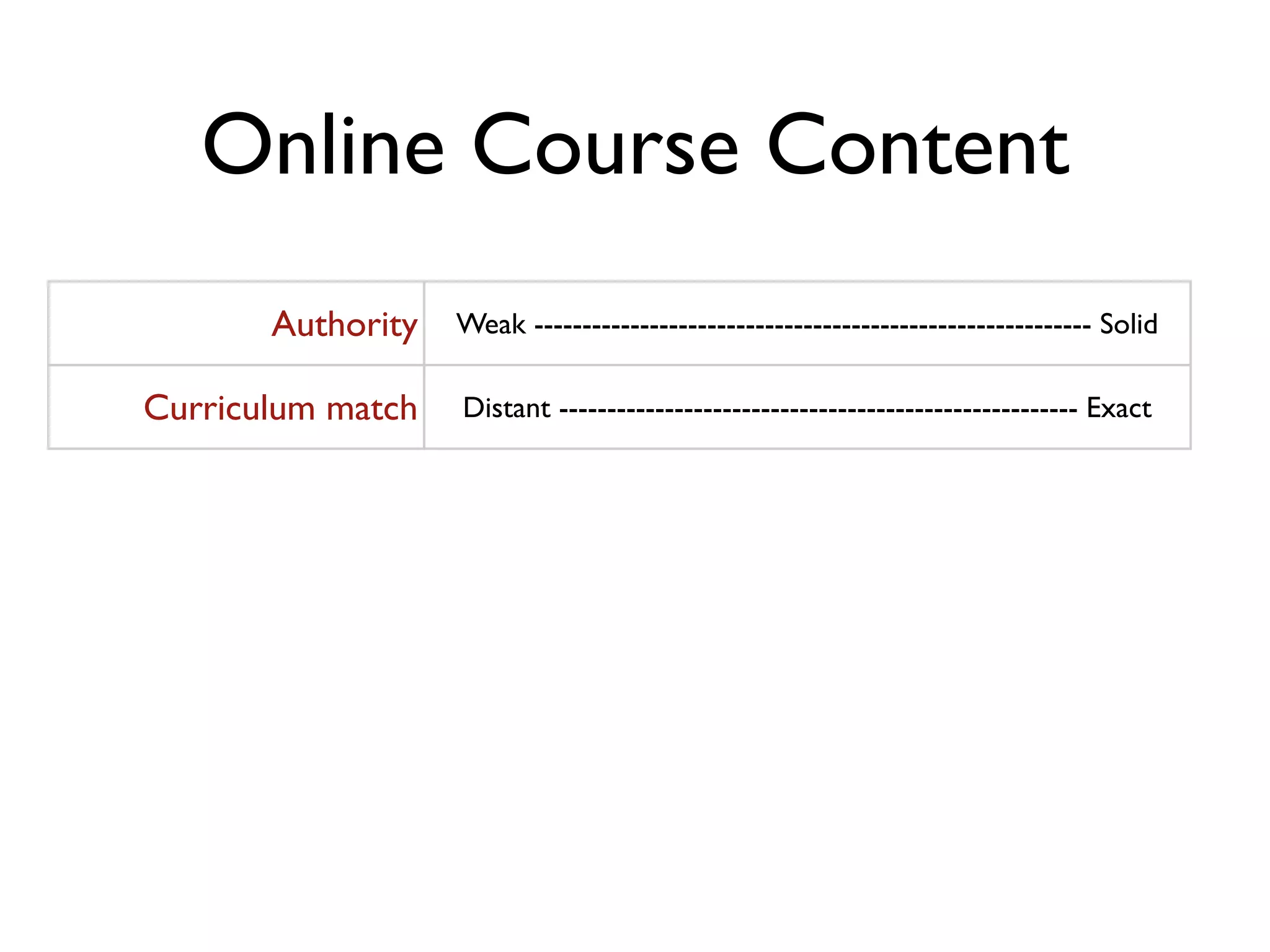 Online Course Content
         Authority    Weak ---------------------------------------------------------- Solid

 Curriculum match     Distant ------------------------------------------------------ Exact

 Skill Development    Traditional ----------------------------------------- 21st-Century

Student Engagement    Boring ------------------------------------------------ Challenging

       Assessment     Absent ------------------------------------------ Fully Integrated

        Portability   Limited ---------------------------------------------- Fully Mobile
 