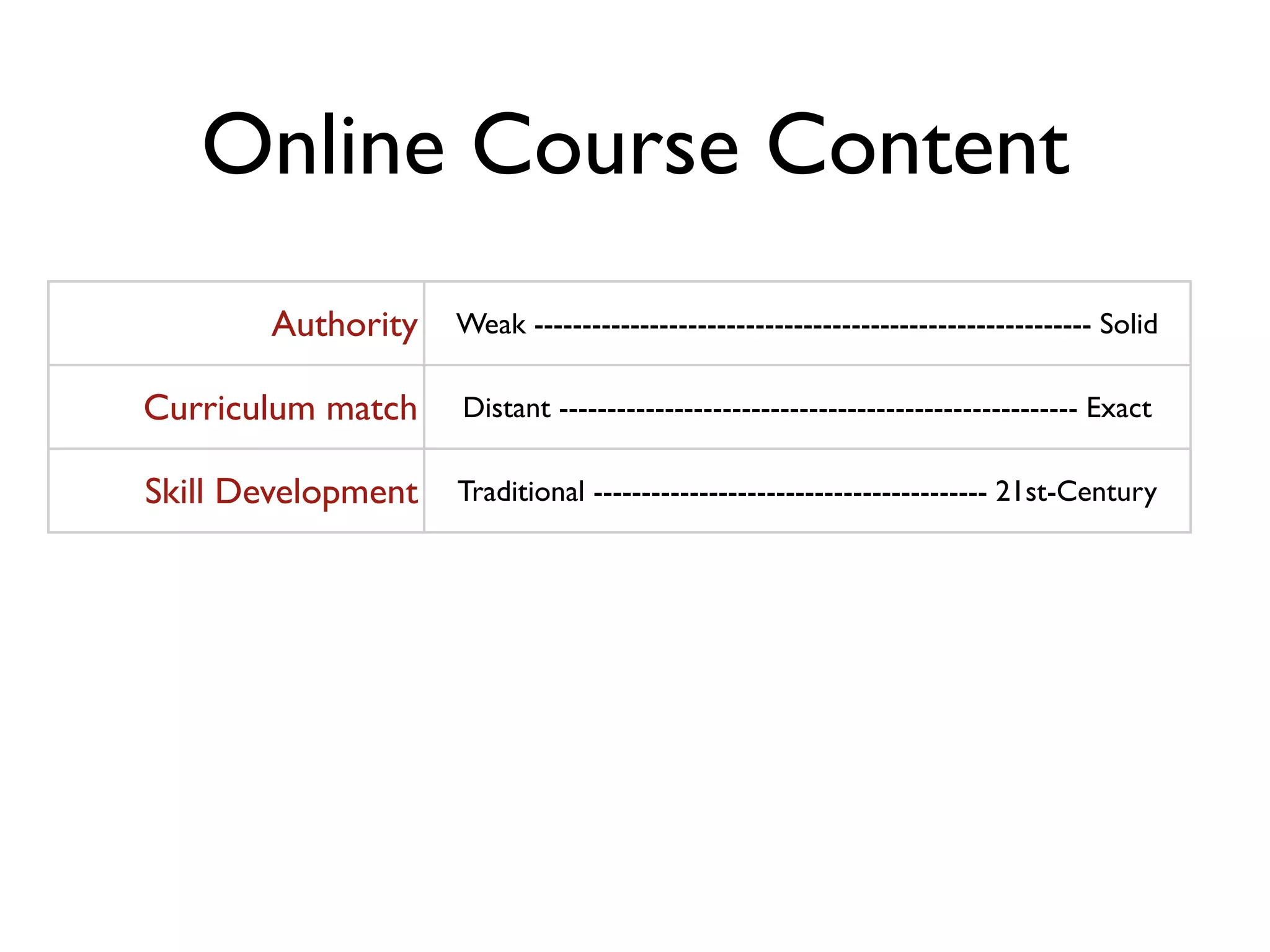 Online Course Content
         Authority    Weak ---------------------------------------------------------- Solid

 Curriculum match     Distant ------------------------------------------------------ Exact

 Skill Development    Traditional ----------------------------------------- 21st-Century

Student Engagement    Boring ------------------------------------------------ Challenging

       Assessment     Absent ------------------------------------------ Fully Integrated

        Portability   Limited ---------------------------------------------- Fully Mobile
 