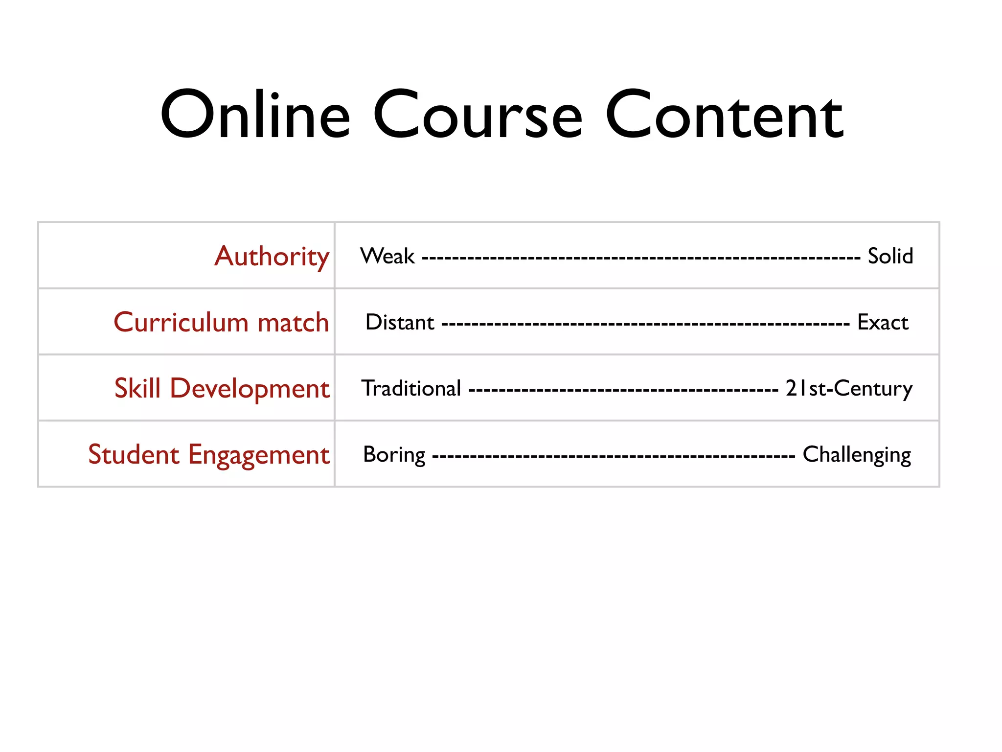 Online Course Content
         Authority    Weak ---------------------------------------------------------- Solid

 Curriculum match     Distant ------------------------------------------------------ Exact

 Skill Development    Traditional ----------------------------------------- 21st-Century

Student Engagement    Boring ------------------------------------------------ Challenging

       Assessment     Absent ------------------------------------------ Fully Integrated

        Portability   Limited ---------------------------------------------- Fully Mobile
 