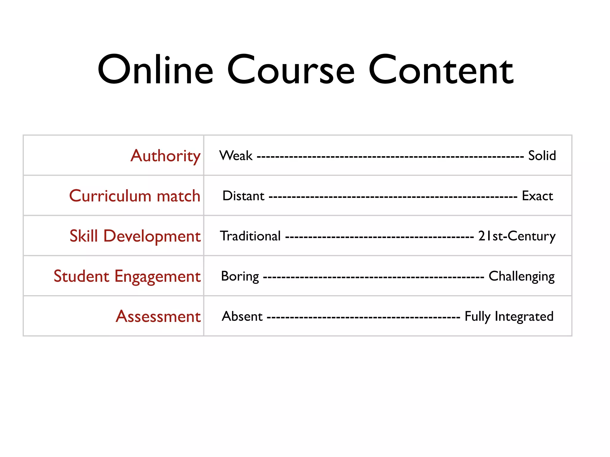 Online Course Content
         Authority    Weak ---------------------------------------------------------- Solid

 Curriculum match     Distant ------------------------------------------------------ Exact

 Skill Development    Traditional ----------------------------------------- 21st-Century

Student Engagement    Boring ------------------------------------------------ Challenging

       Assessment     Absent ------------------------------------------ Fully Integrated

        Portability   Limited ---------------------------------------------- Fully Mobile
 