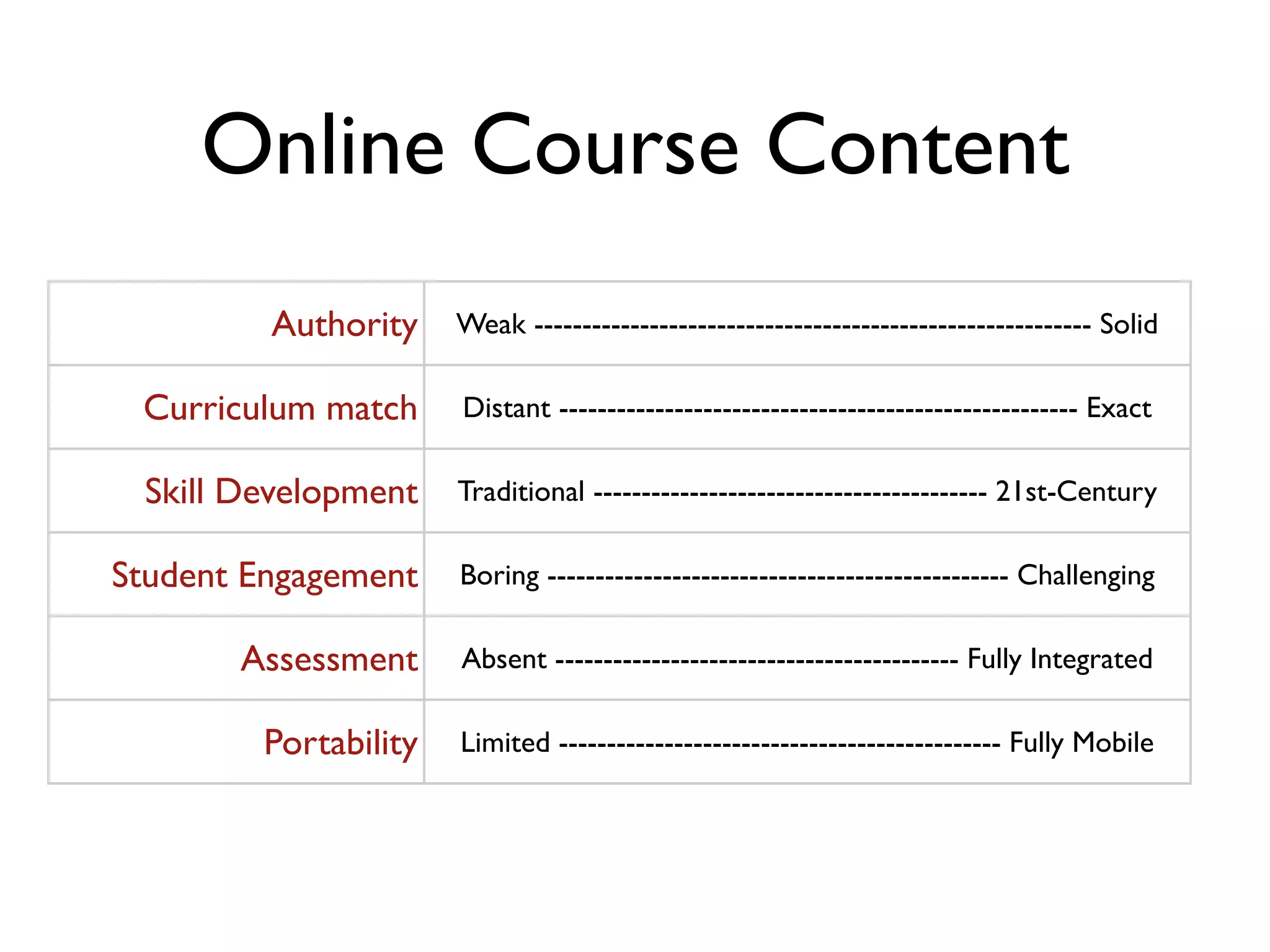 Online Course Content
         Authority    Weak ---------------------------------------------------------- Solid

 Curriculum match     Distant ------------------------------------------------------ Exact

 Skill Development    Traditional ----------------------------------------- 21st-Century

Student Engagement    Boring ------------------------------------------------ Challenging

       Assessment     Absent ------------------------------------------ Fully Integrated

        Portability   Limited ---------------------------------------------- Fully Mobile
 