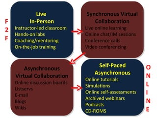 Live  In-Person Instructor-led classroom Hands-on labs Coaching/mentoring On-the-job training Synchronous Virtual Collaboration Live online learning Online chat/IM sessions Conference calls Video conferencing Asynchronous Virtual Collaboration Online discussion boards Listservs E-mail Blogs Wikis Self-Paced Asynchronous Online tutorials Simulations Online self-assessments Archived webinars Podcasts CD-ROMS F2F ONLINE 