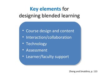 Key elements  for  designing blended learning  Zheng and Smaldino, p. 113 Course design and content Interaction/collaboration Technology Assessment Learner/faculty support 