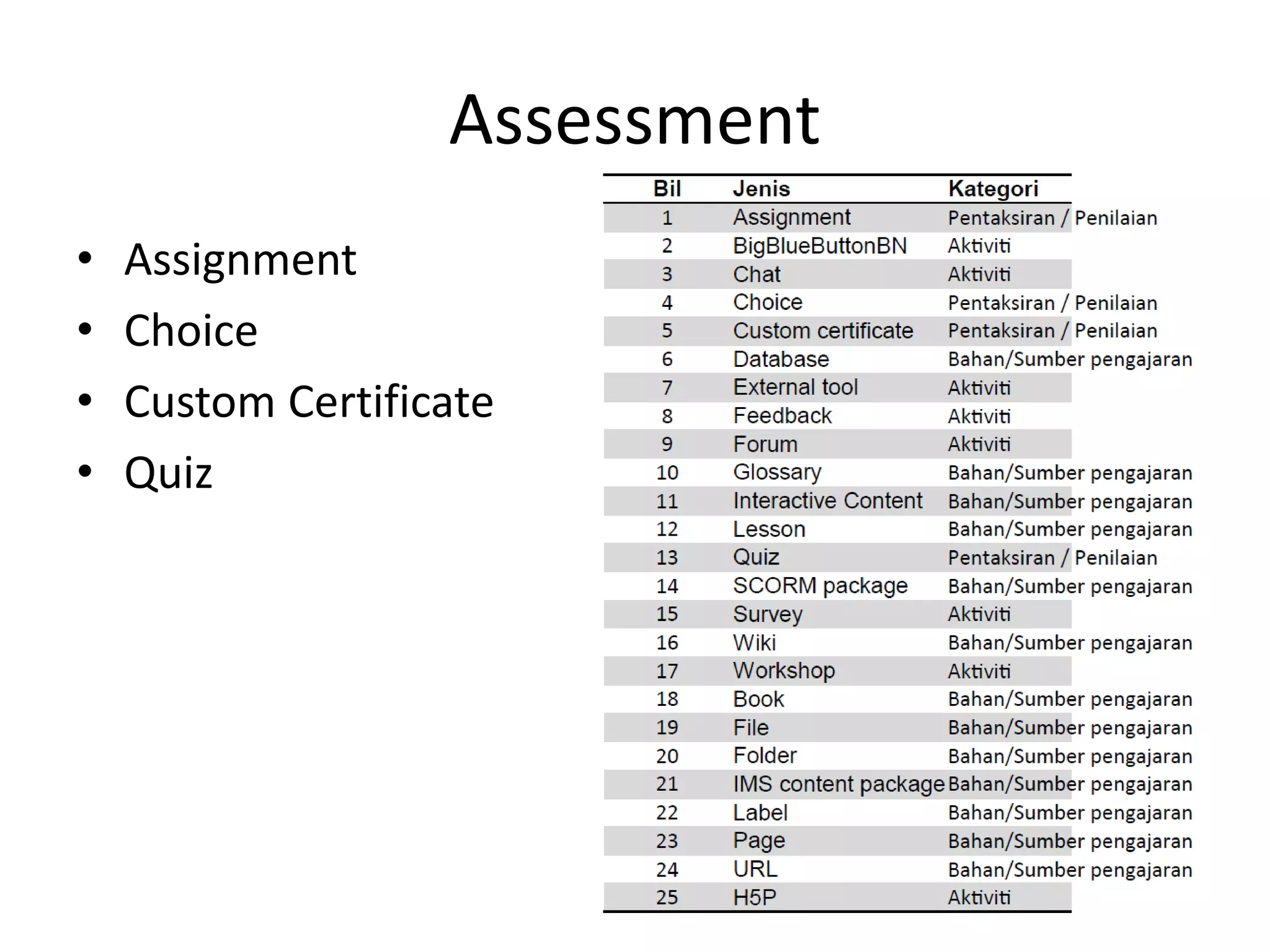 Assessment
• Assignment
• Choice
• Custom Certificate
• Quiz
 