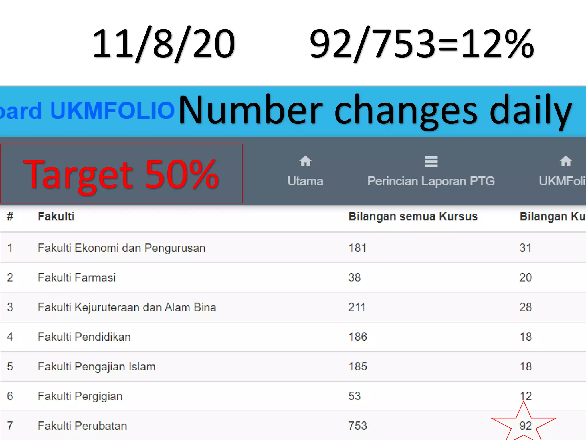 92/753=12%
Number changes daily
11/8/20
 