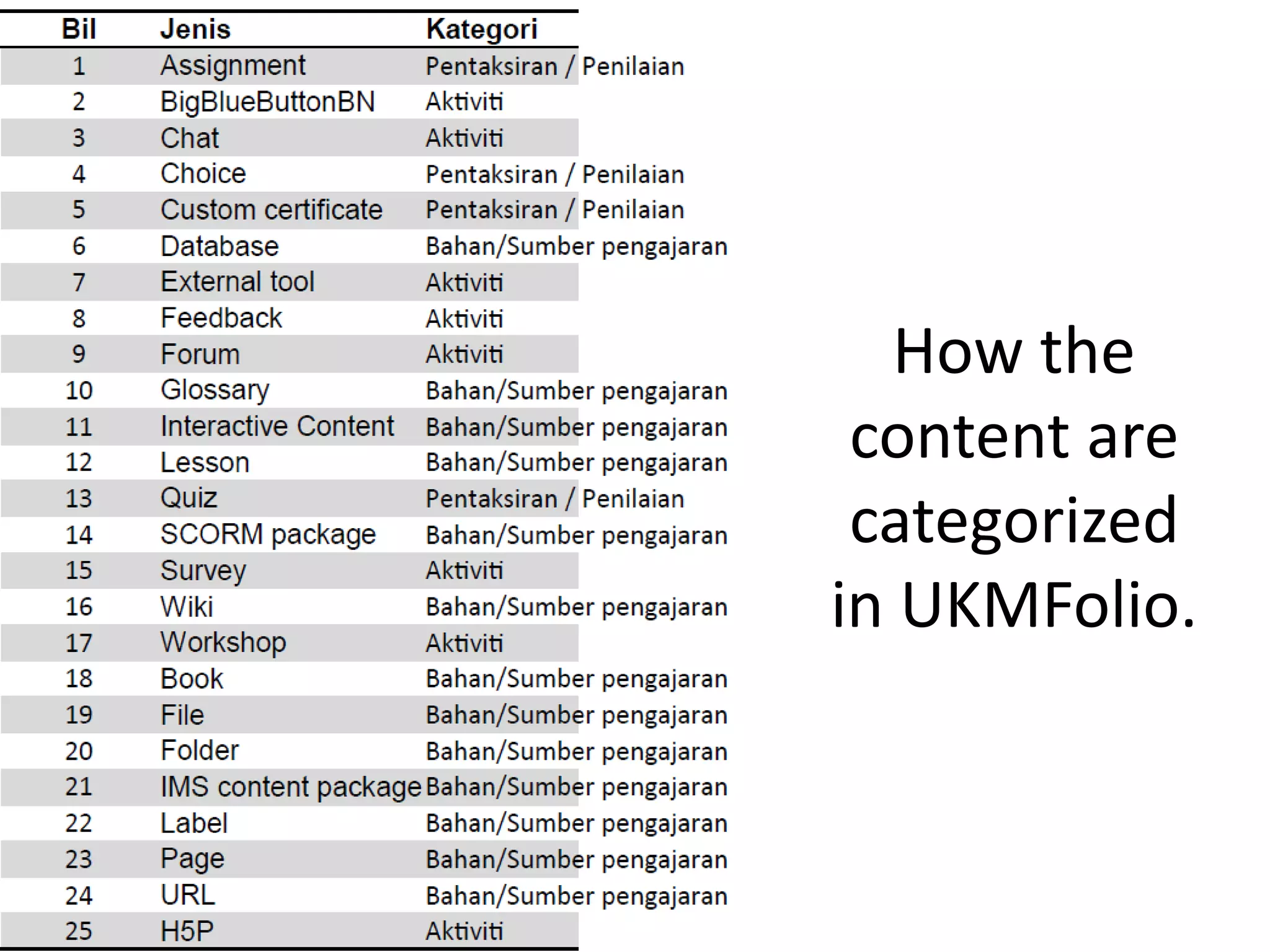 How the
content are
categorized
in UKMFolio.
 