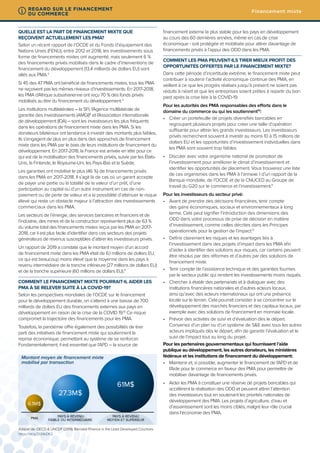 QUELLE EST LA PART DE FINANCEMENT MIXTE QUE
REÇOIVENT ACTUELLEMENT LES PMA?
Selon un récent rapport de l’OCDE et du Fonds d’équipement des
Nations Unies (FENU), entre 2012 et 2018, les investissements sous
forme de financements mixtes ont augmenté, mais seulement 6 %
des financements privés mobilisés dans le cadre d’interventions de
financement du développement (13,4 milliards de dollars EU) sont
allés aux PMA.2
Si 45 des 47 PMA ont bénéficié de financements mixtes, tous les PMA
ne reçoivent pas les mêmes niveaux d’investissements. En 2017-2018,
les PMA d’Afrique subsaharienne ont reçu 70 % des fonds privés
mobilisés au titre du financement du développement.2
Les institutions multilatérales – la SFI, l’Agence multilatérale de
garantie des investissements (AMGI)8
et l’Association internationale
de développement (IDA) – sont les investisseurs les plus fréquents
dans les opérations de financement mixte dans les PMA. Si les
donateurs bilatéraux ont tendance à investir des montants plus faibles,
ils s’engagent de plus en plus dans des approches de financement
mixte dans les PMA par le biais de leurs institutions de financement du
développement. En 2017-2018, la France est arrivée en tête pour ce
qui est de la mobilisation des financements privés, suivie par les États-
Unis, la Finlande, le Royaume-Uni, les Pays-Bas et la Suède.
Les garanties ont mobilisé le plus (46 %) de financements privés
dans les PMA en 2017-2018. Il s’agit là de cas où un garant accepte
de payer une partie ou la totalité de la valeur d’un prêt, d’une
participation au capital ou d’un autre instrument en cas de non-
paiement ou de perte de valeur et a la possibilité d’atténuer le risque
élevé qui reste un obstacle majeur à l’attraction des investissements
commerciaux dans les PMA.
Les secteurs de l’énergie, des services bancaires et financiers et de
l’industrie, des mines et de la construction représentent plus de 63 %
du volume total des financements mixtes reçus par les PMA en 2017-
2018, car il est plus facile d’identifier dans ces secteurs des projets
générateurs de revenus susceptibles d’attirer les investisseurs privés.
Un rapport de 2019 a constaté que le montant moyen d’un accord
de financement mixte dans les PMA était de 6,1 millions de dollars EU,
ce qui est beaucoup moins élevé que la moyenne dans les pays à
revenu intermédiaire de la tranche inférieure (27 millions de dollars EU)
et de la tranche supérieure (60 millions de dollars EU).9
COMMENT LE FINANCEMENT MIXTE POURRAIT-IL AIDER LES
PMA À SE RELEVER SUITE À LA COVID-19?
Selon les perspectives mondiales de l’OCDE sur le financement
pour le développement durable, on s’attend à une baisse de 700
milliards de dollars EU des financements externes aux pays en
développement en raison de la crise de la COVID 19.10
Ce risque
compromet la trajectoire des financements pour les PMA.
Toutefois, la pandémie offre également des possibilités de tirer
parti des initiatives de financement mixte qui soutiennent la
reprise économique, permettant au système de se renforcer.
Fondamentalement, il est essentiel que l’APD – la source de
financement externe la plus stable pour les pays en développement
au cours des 60 dernières années, même en cas de crise
économique - soit protégée et mobilisée pour attirer davantage de
financements privés à l’appui des ODD dans les PMA.
COMMENT LES PMA PEUVENT-ILS TIRER MIEUX PROFIT DES
OPPORTUNITÉS OFFERTES PAR LE FINANCEMENT MIXTE?
Dans cette période d’incertitude extrême, le financement mixte peut
contribuer à soutenir l’activité économique continue des PMA, en
veillant à ce que les progrès réalisés jusqu’à présent ne soient pas
réduits à néant et que les entreprises soient prêtes à repartir du bon
pied après la crise liée à la COVID-19.
Pour les autorités des PMA responsables des efforts dans le
domaine du commerce ou qui les soutiennent10
:
•	 Créer un portefeuille de projets diversifiés bancables en
regroupant plusieurs projets pour créer une taille d’opération
suffisante pour attirer les grands investisseurs. Les investisseurs
privés recherchent souvent à investir au moins 10 à 15 millions de
dollars EU et les opportunités d’investissement individuelles dans
les PMA sont souvent trop faibles.
•	 Discuter avec votre organisme national de promotion de
l’investissement pour améliorer le climat d’investissement et
identifier les opportunités de placement. Vous trouverez une liste
de ces organismes dans les PMA à l’annexe 1 d’un rapport de la
Banque mondiale, de l’OCDE et de la CNUCED au Groupe de
travail du G20 sur le commerce et l’investissement.11
Pour les investisseurs du secteur privé:
•	 Avant de prendre des décisions financières, tenir compte
des gains économiques, sociaux et environnementaux à long
terme. Cela peut signifier l’introduction des dimensions des
ODD dans votre processus de prise de décision en matière
d’investissement, comme celles décrites dans les Principes
opérationnels pour la gestion de l’impact.12
•	 Définir clairement les risques et les avantages liés à
l’investissement dans des projets d’impact dans les PMA afin
d’aider à identifier des solutions aux risques, car certains peuvent
être résolus par des réformes et d’autres par des solutions de
financement mixte.
•	 Tenir compte de l’assistance technique et des garanties fournies
par le secteur public qui rendent les investissements moins risqués.
•	 Chercher à établir des partenariats et à dialoguer avec des
institutions financières nationales et d’autres acteurs locaux,
ainsi qu’avec des acteurs internationaux qui ont une présence
locale sur le terrain. Cela pourrait consister à se concentrer sur le
développement des marchés financiers et des capitaux locaux, par
exemple avec des solutions de financement en monnaie locale.
•	 Prévoir des activités de suivi et d’évaluation dès le départ.
Convenez d’un plan ou d’un système de S&E avec tous les autres
acteurs impliqués dès le départ, afin de garantir l’évaluation et le
suivi de l’impact tout au long du projet.
Pour les partenaires gouvernementaux qui fournissent l’aide
publique au développement, les autres donateurs, les ministères
fédéraux et les institutions de financement du développement:
•	 Maintenir et, si possible, augmenter le financement de l’APD et de
l’Aide pour le commerce en faveur des PMA pour permettre de
mobiliser davantage de financements privés.
•	 Aider les PMA à constituer une réserve de projets bancables qui
accélèrent la réalisation des ODD et peuvent attirer l’attention
des investisseurs tout en soutenant les priorités nationales de
développement des PMA. Les projets d’agriculture, d’eau et
d’assainissement sont les moins ciblés, malgré leur rôle crucial
dans l’économie des PMA.
6.1M$
27.3M$
61M$
PAYS À REVENU
MOYEN ET SUPÉRIEUR
PAYS À REVENU
FAIBLE OU INTERMÉDIAIRE
PMA
Montant moyen de financement mixte
mobilisé par transaction
Adapté de: OECD & UNCDF (2019). Blended Finance in the Least Developed Countries
https://bit.ly/2GNbDK2
Financement mixte
REGARD SUR LE FINANCEMENT
DU COMMERCE
i REGARD SUR LE FINANCEMENT
DU COMMERCE
 