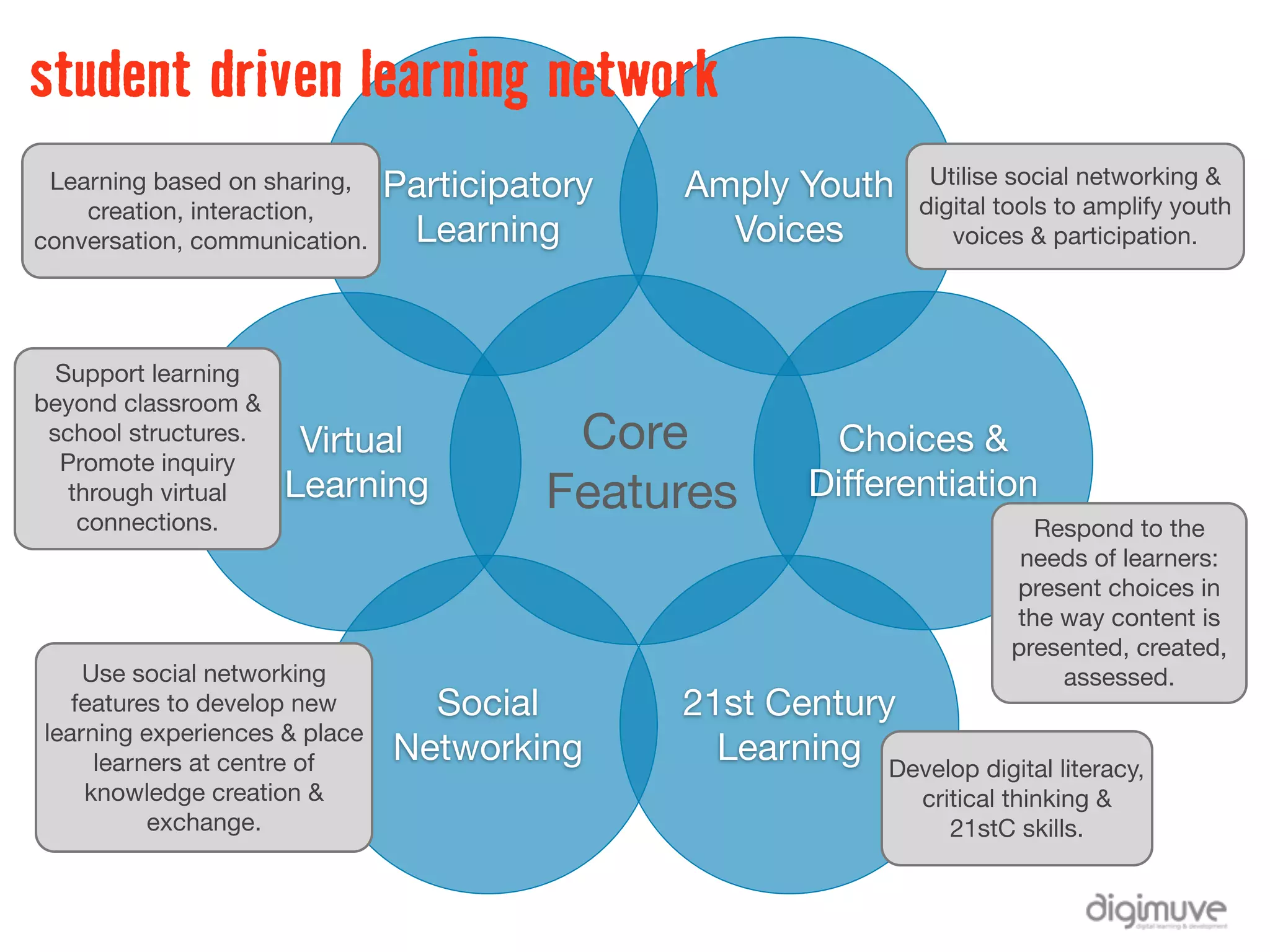 student driven learning network
                                                                  Utilise social networking &
 Learning based on sharing,    Participatory   Amply Youth       digital tools to amplify youth
    creation, interaction,
conversation, communication.    Learning         Voices             voices & participation.




  Support learning
beyond classroom &
 school structures.
  Promote inquiry
                       Virtual            Core            Choices &
   through virtual    Learning           Features       Differentiation
    connections.                                                           Respond to the
                                                                          needs of learners:
                                                                         present choices in
                                                                         the way content is
                                                                         presented, created,
    Use social networking                                                    assessed.
   features to develop new       Social        21st Century
learning experiences & place
     learners at centre of     Networking        Learning Develop digital literacy,
    knowledge creation &                                         critical thinking &
          exchange.                                                 21stC skills.
 
