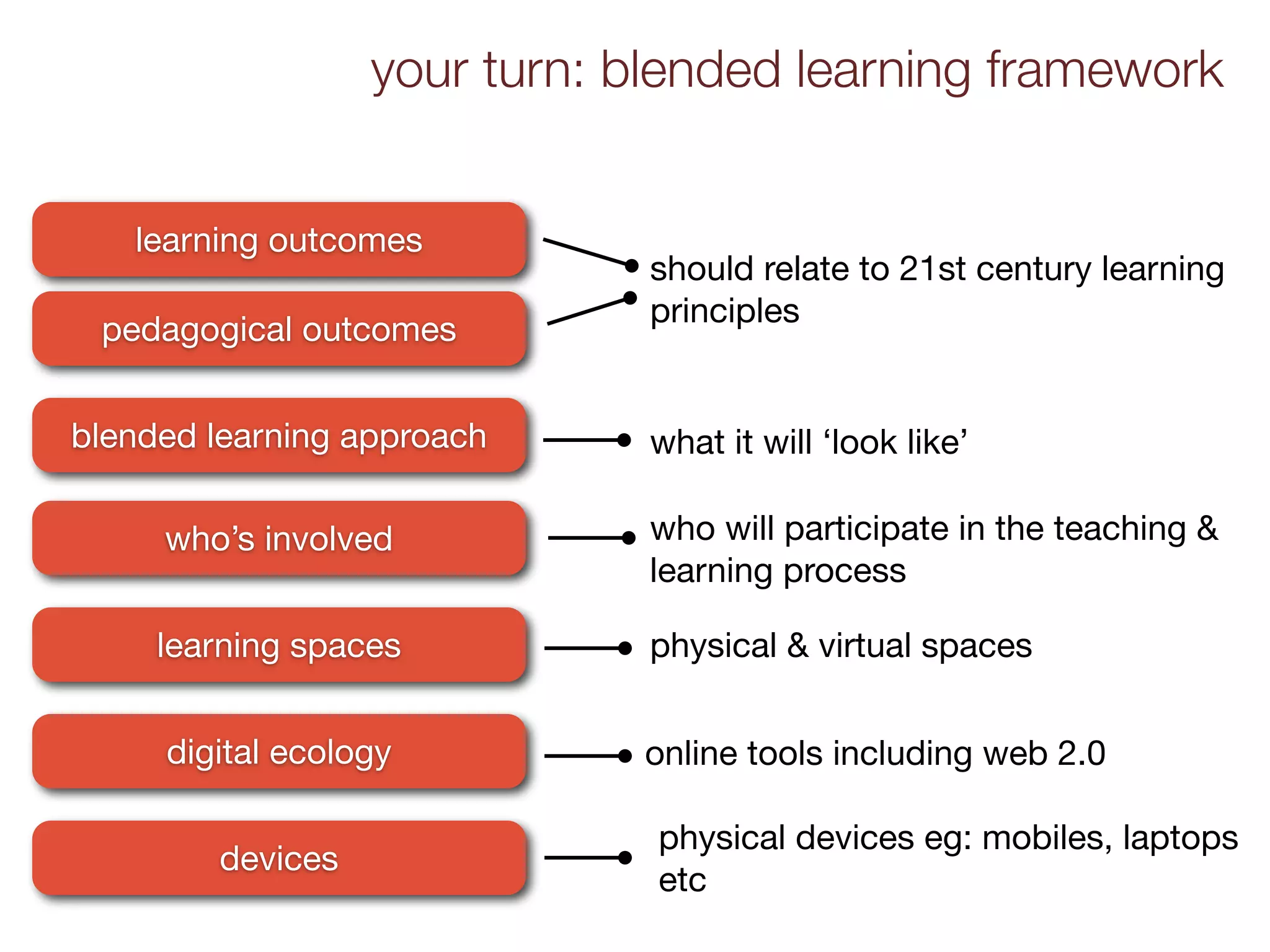 your turn: blended learning framework


   learning outcomes
                              should relate to 21st century learning
                              principles
 pedagogical outcomes


blended learning approach     what it will ‘look like’

     who’s involved           who will participate in the teaching &
                              learning process

     learning spaces          physical & virtual spaces


     digital ecology         online tools including web 2.0

                              physical devices eg: mobiles, laptops
        devices
                              etc
 